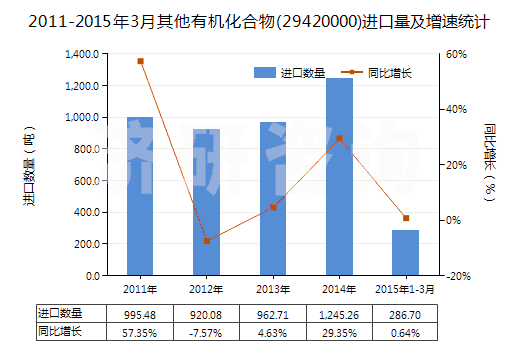 2011-2015年3月其他有機(jī)化合物(29420000)進(jìn)口量及增速統(tǒng)計(jì)
